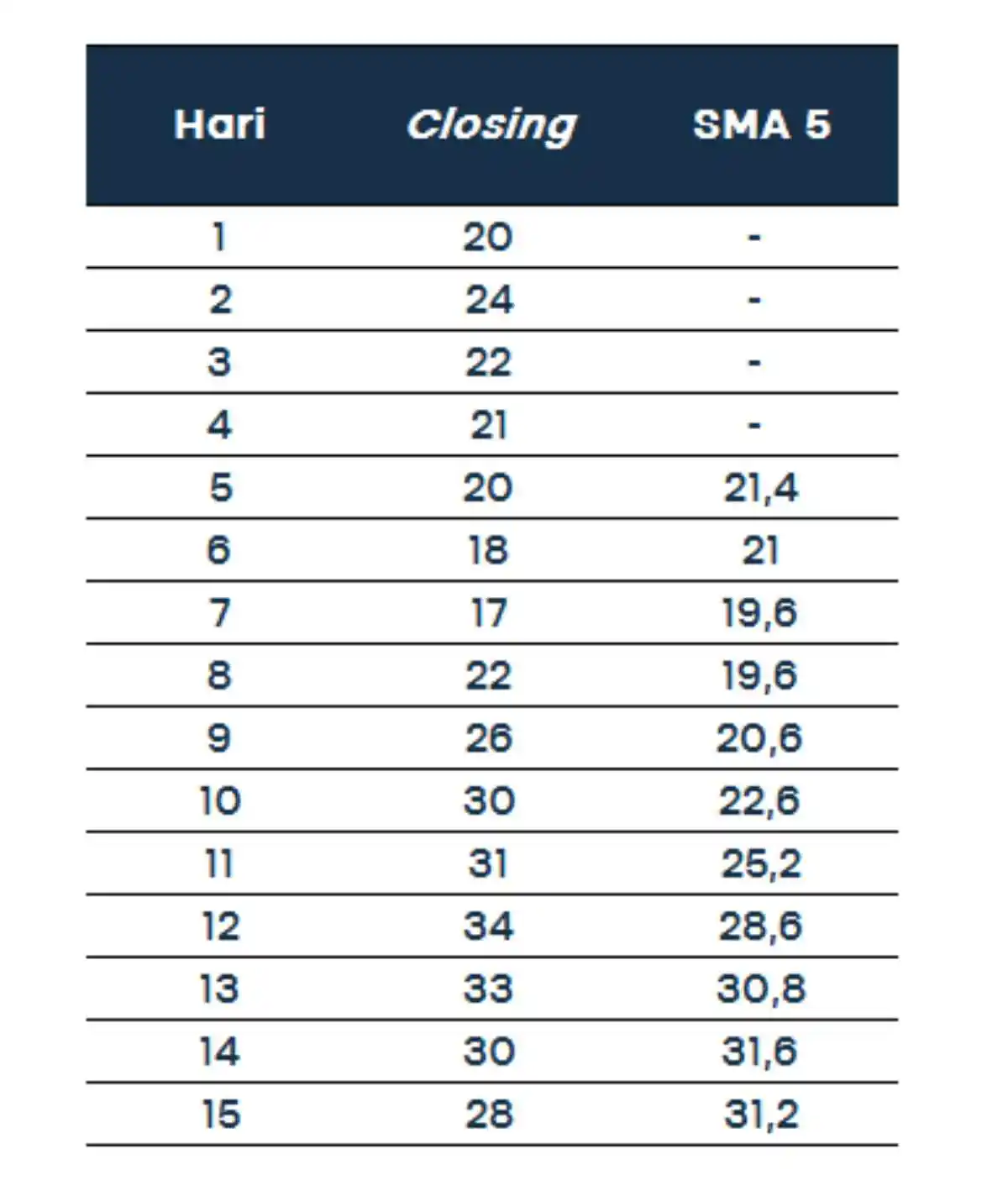 moving average_tabel SMA