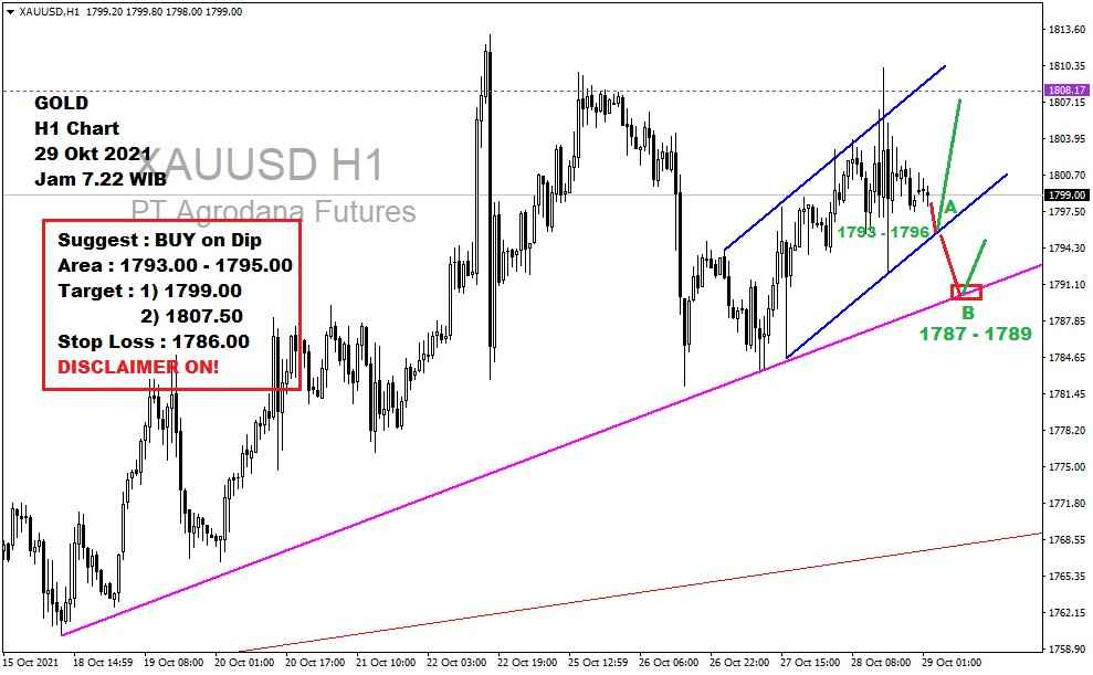 Pergerakan Harga Emas dan Forex Hari Ini 29 Oktober 2021 gh1