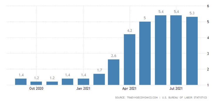 Review Hasil FOMC September 2021 2