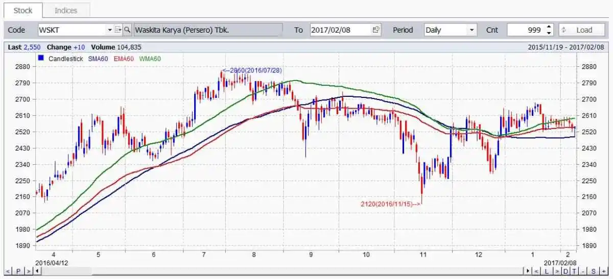 moving average_perbandingan jenis MA