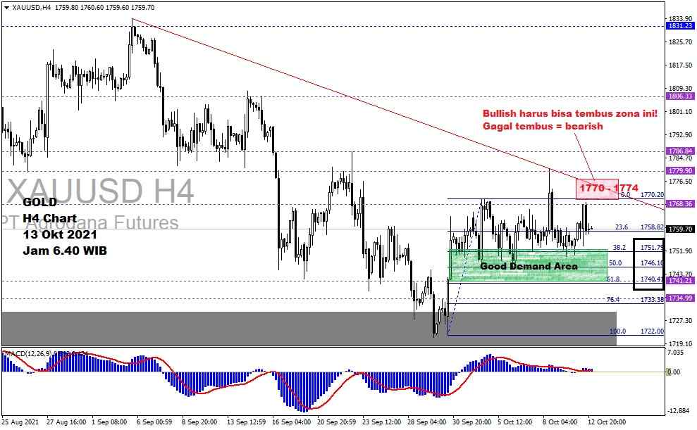 Pergerakan Harga Emas dan Forex Hari Ini 13 Oktober 2021 gh4