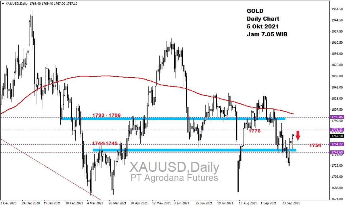 Pergerakan Harga Emas dan Forex Hari Ini 5 Oktober 2021 gd