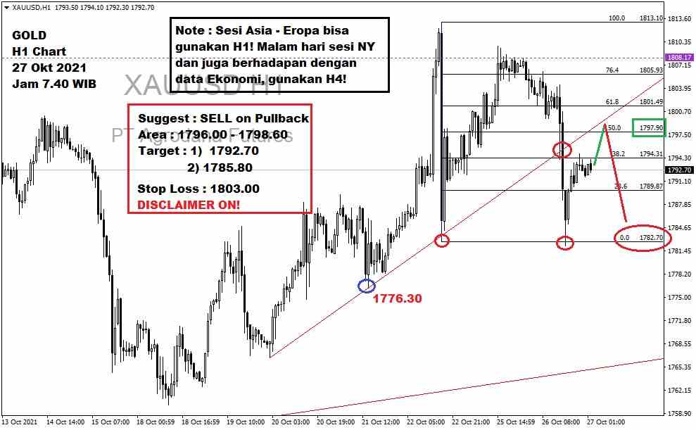 Pergerakan Harga Emas dan Forex Hari Ini 27 Oktober 2021 gh1