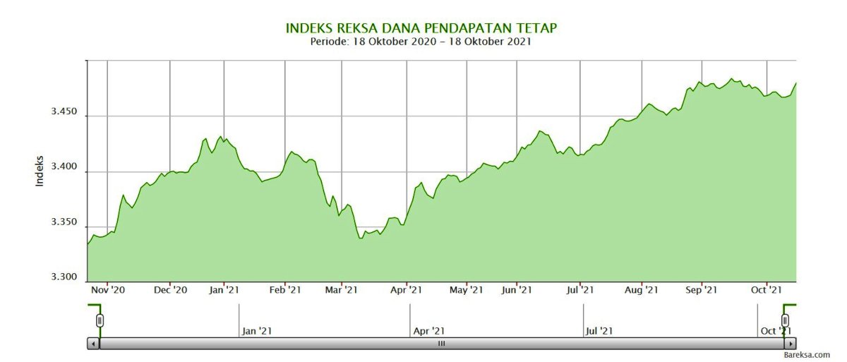 Indeks Reksa Dana Pendapatan Tetap