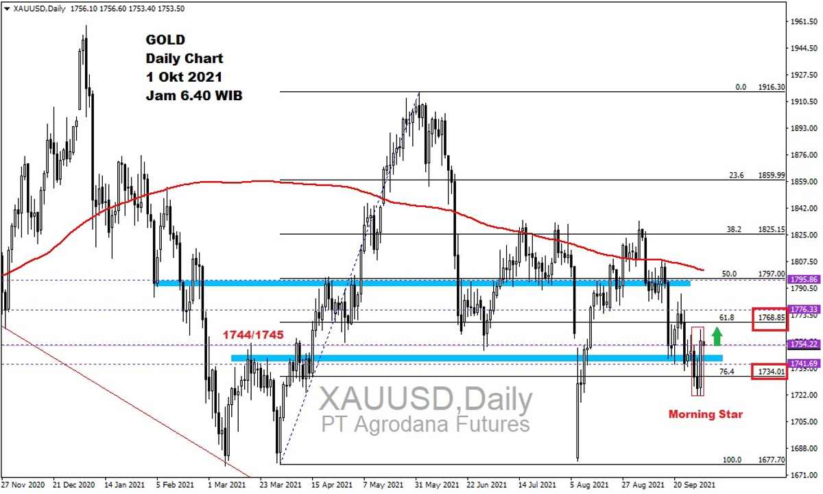 Pergerakan Harga Emas dan Forex Hari Ini 1 Oktober 2021 gd