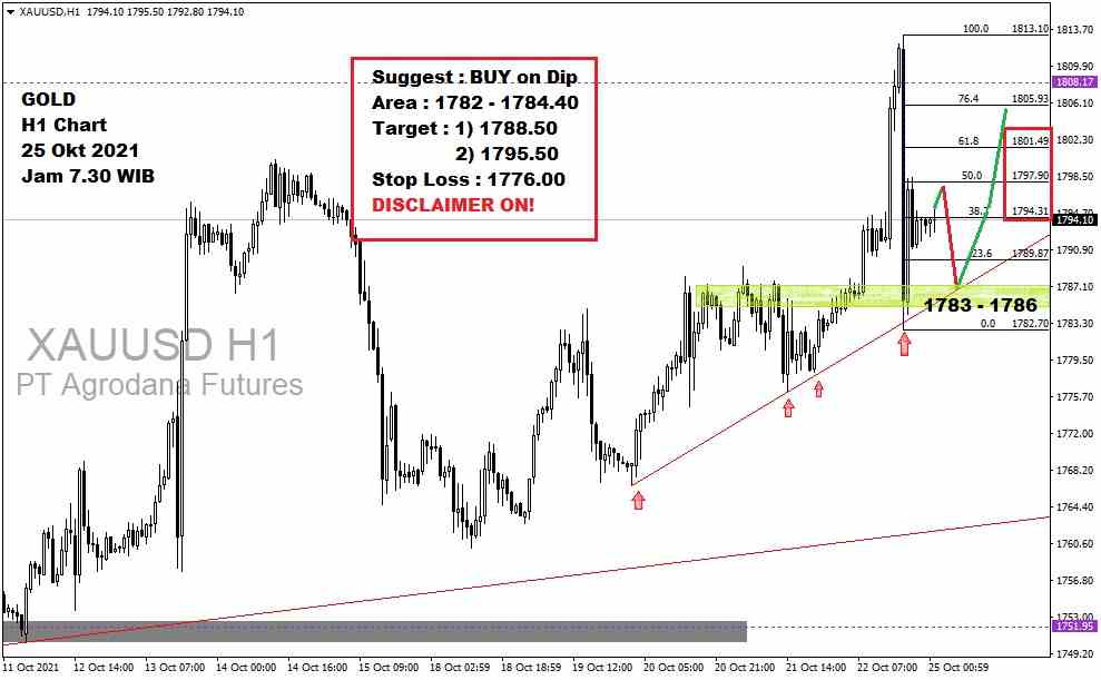 Pergerakan Harga Emas dan Forex Hari Ini 25 Oktober 2021 gh1