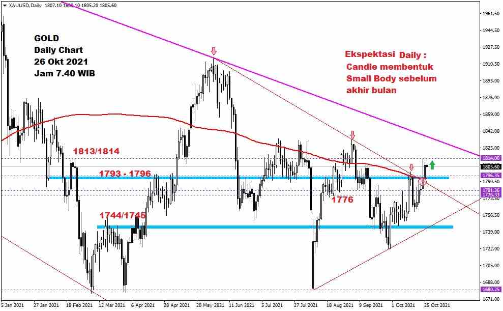 Pergerakan Harga Emas dan Forex Hari Ini 26 Oktober 2021 gd