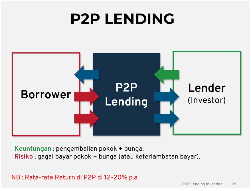 Investasi P2P Lending untuk Ibu Rumah Tangga 01 - Finansialku