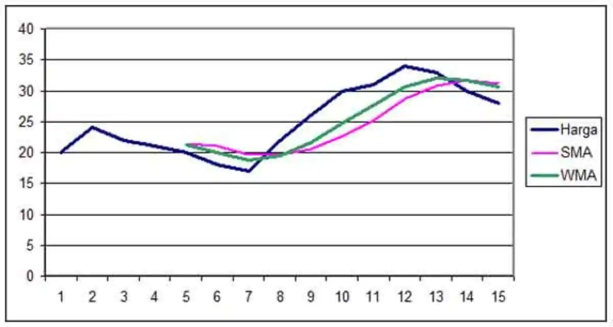 moving average_grafik WMA