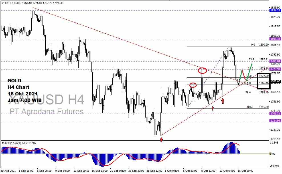 Pergerakan Harga Emas dan Forex Hari Ini 18 Oktober 2021 gh4