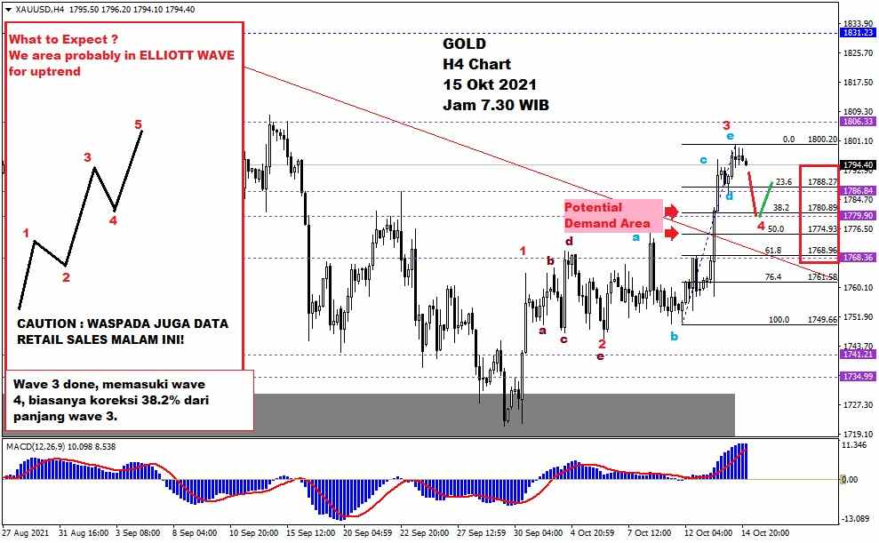 Pergerakan Harga Emas dan Forex Hari Ini 15 Oktober 2021 gh4