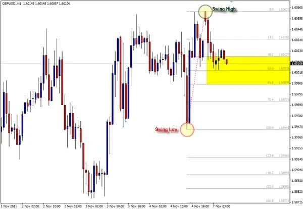 Menggunakan Fibonacci Retracements