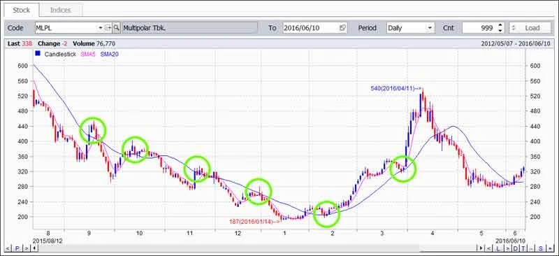 Menggunakan Moving Average