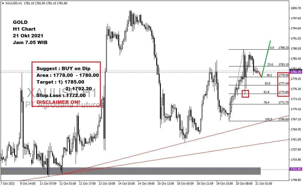 Pergerakan Harga Emas dan Forex Hari Ini 21 Oktober 2021 gh1