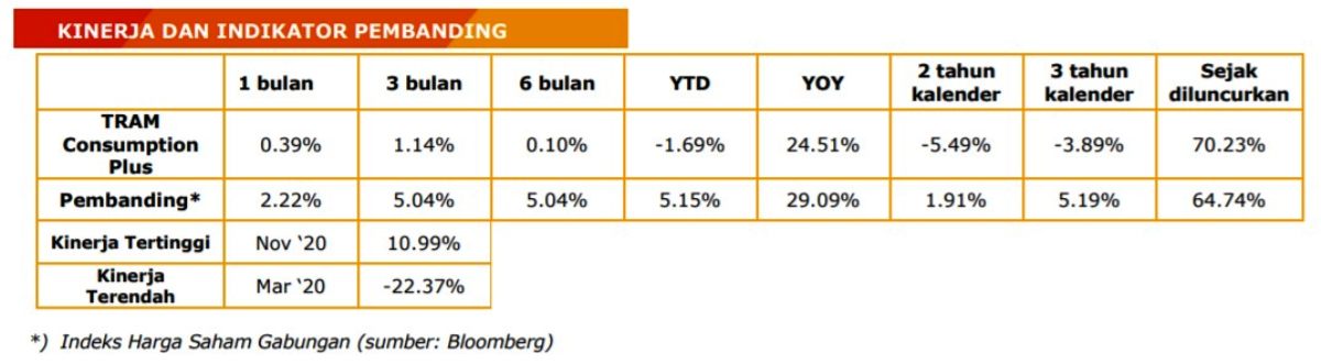 Kinerja Reksa Dana TRAM Consumption Plus Kelas A 02