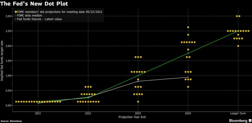 Review Hasil FOMC September 2021 4