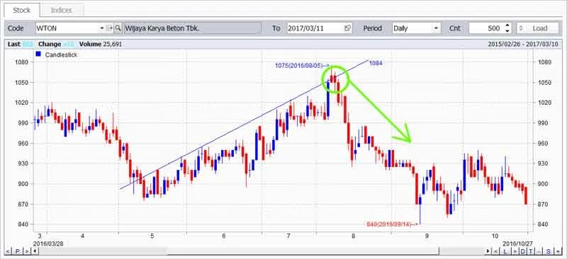 Sell on Resistance