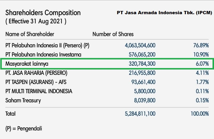 Pemegang Saham IPCM