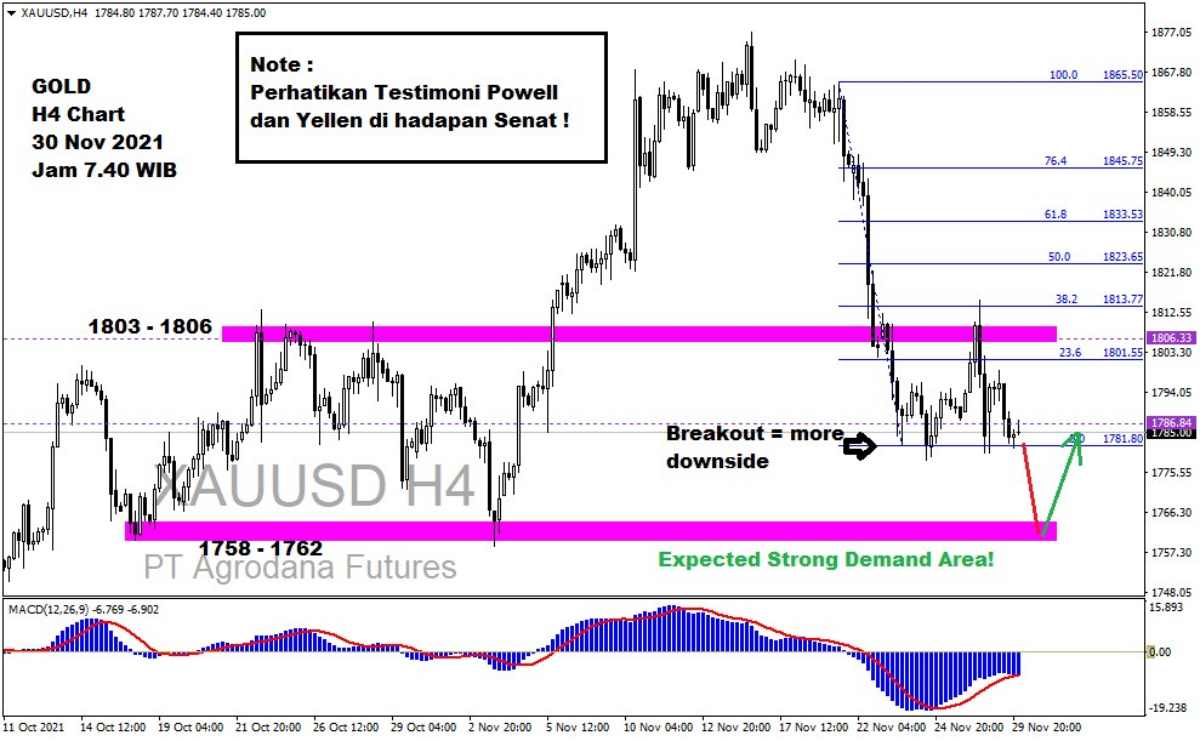 Pergerakan Harga Emas dan Forex Hari Ini 30 November 2021 gh4