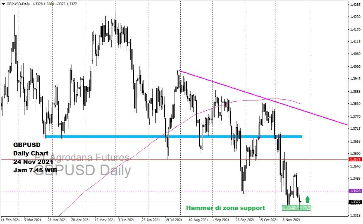 Pergerakan Harga Emas dan Forex Hari Ini 24 November 2021 fd