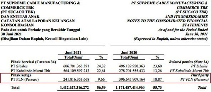 Rincian Penjualan SCCO