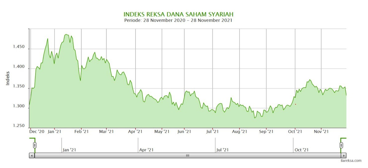 Indeks Reksa Dana Saham