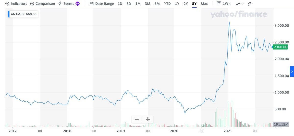 saham antm