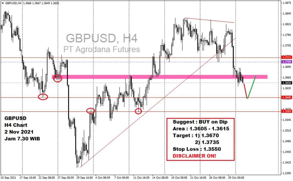 Pergerakan Harga Emas dan Forex Hari Ini 2 November 2021 fh4