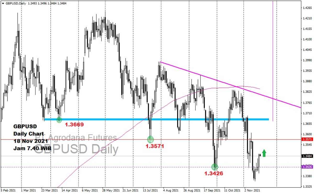 Pergerakan Harga Emas dan Forex Hari Ini 18 November 2021 fd