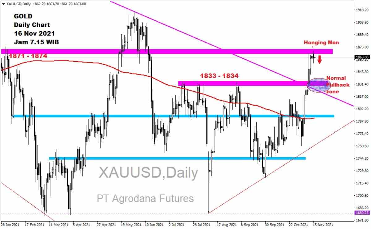 Pergerakan Harga Emas dan Forex Hari Ini 16 November 2021 gd