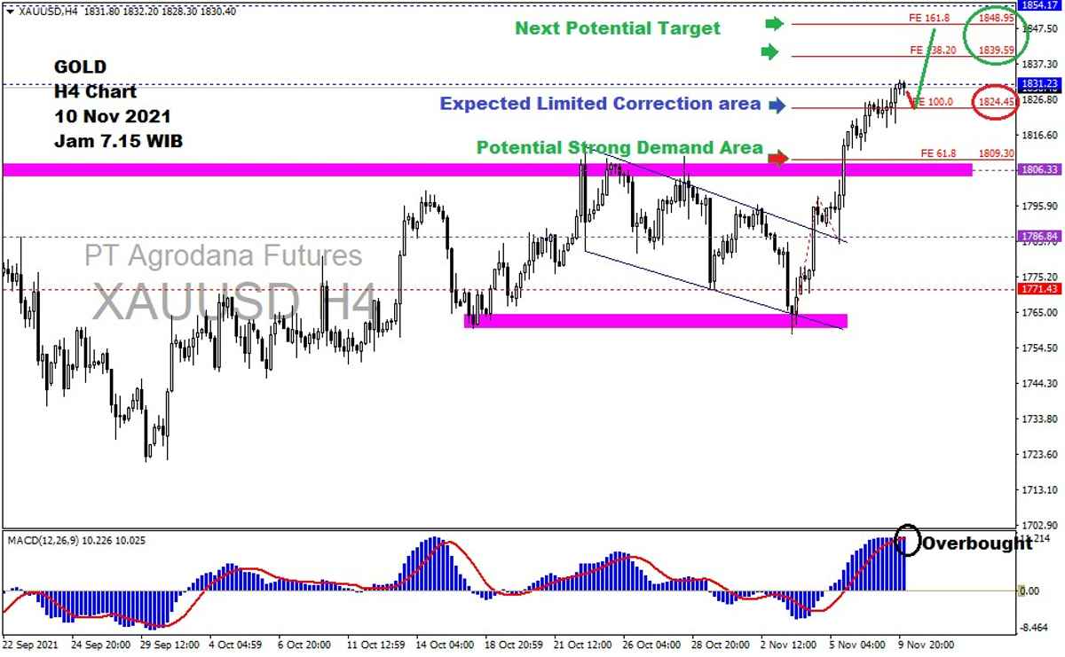 Pergerakan Harga Emas dan Forex Hari Ini 10 November 2021 gh4