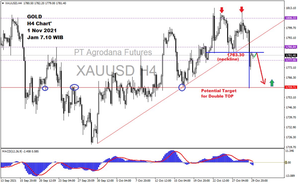 Pergerakan Harga Emas dan Forex Hari Ini 1 November 2021 gh4