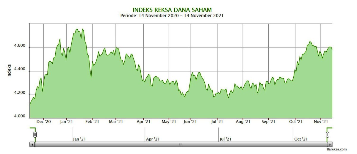 Indeks Reksa Dana Saham