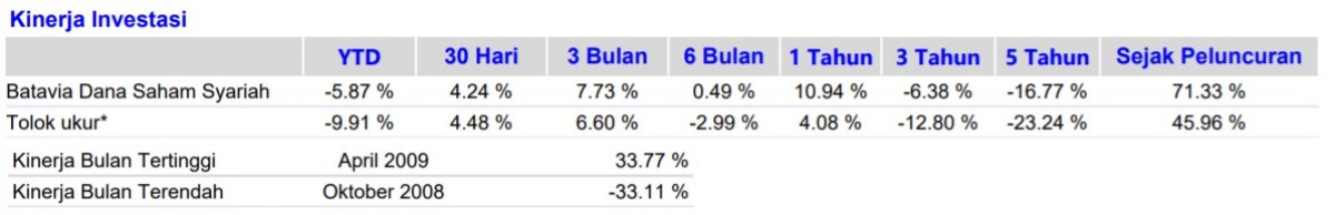 Kinerja Reksa Dana Batavia Dana Saham Syariah 02