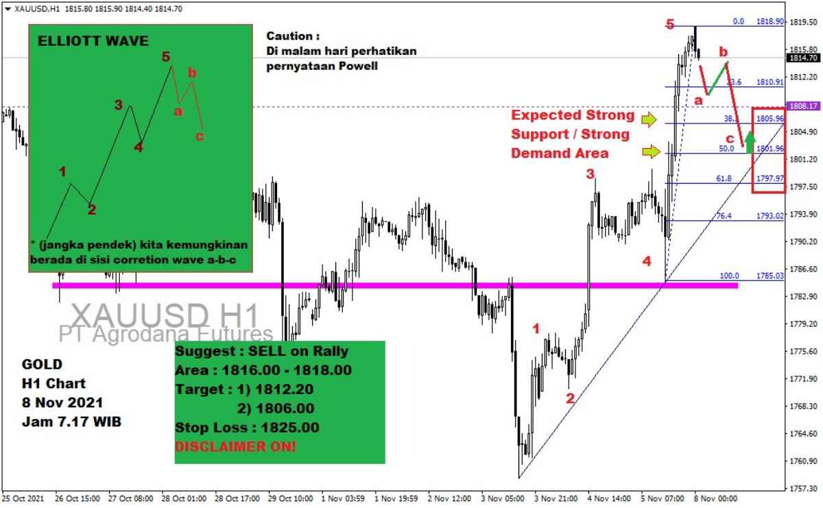 Pergerakan Harga Emas dan Forex Hari Ini 8 November 2021 gh1