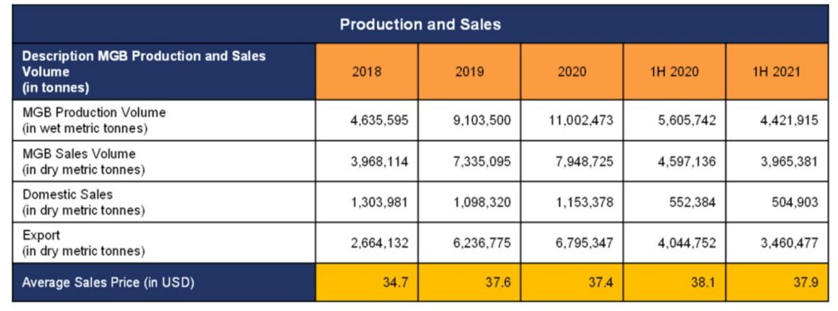 Production and Sales CITA