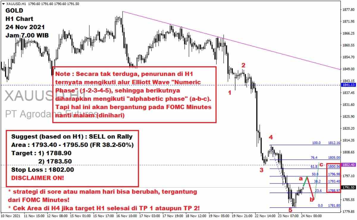 Pergerakan Harga Emas dan Forex Hari Ini 24 November 2021 gh1