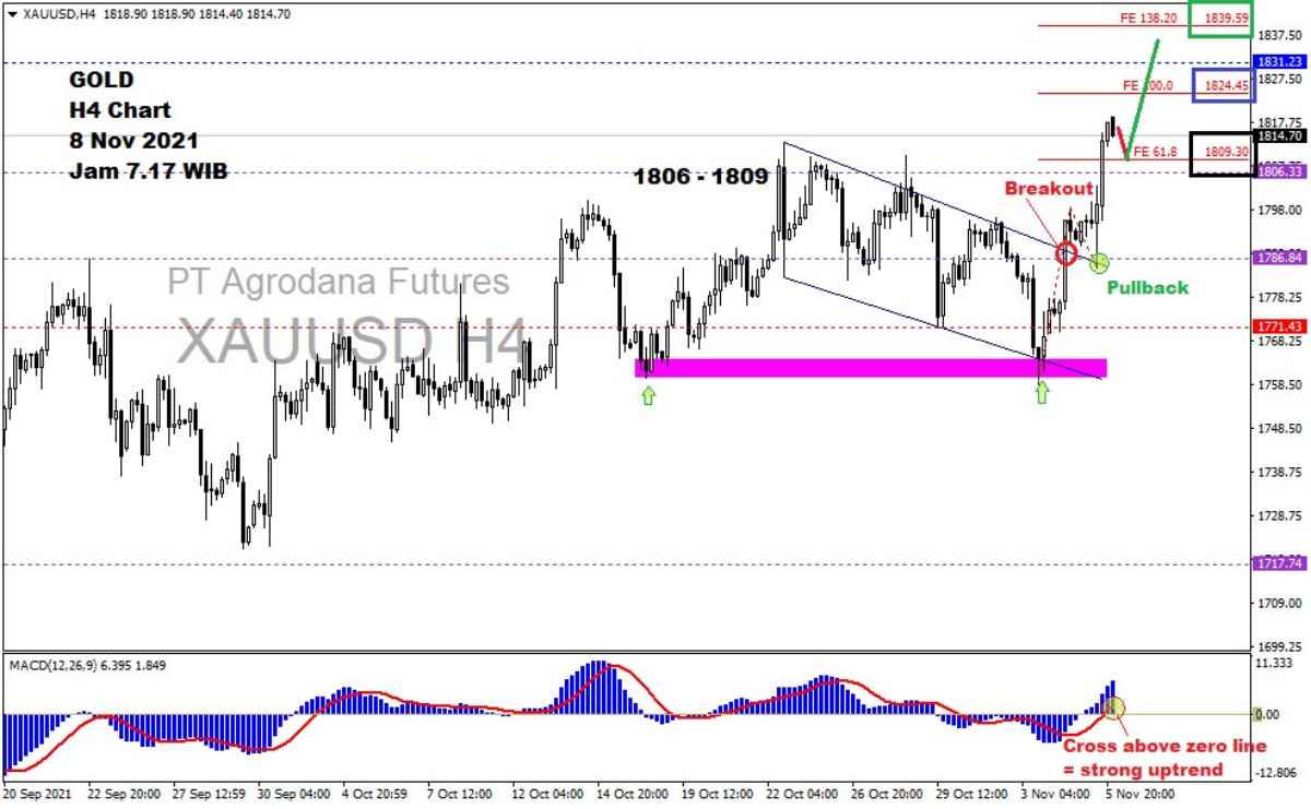 Pergerakan Harga Emas dan Forex Hari Ini 8 November 2021 gh4