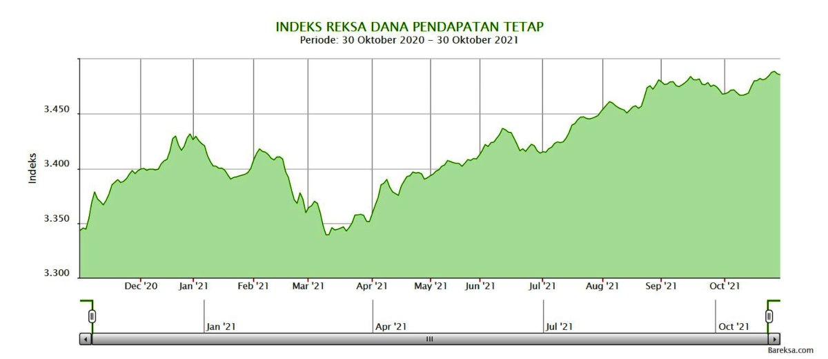 Indeks Reksa Dana Pendapatan Tetap