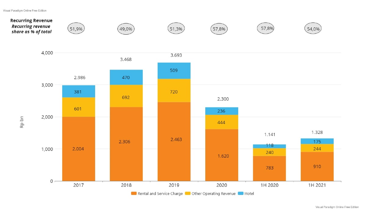 Recurring Revenue