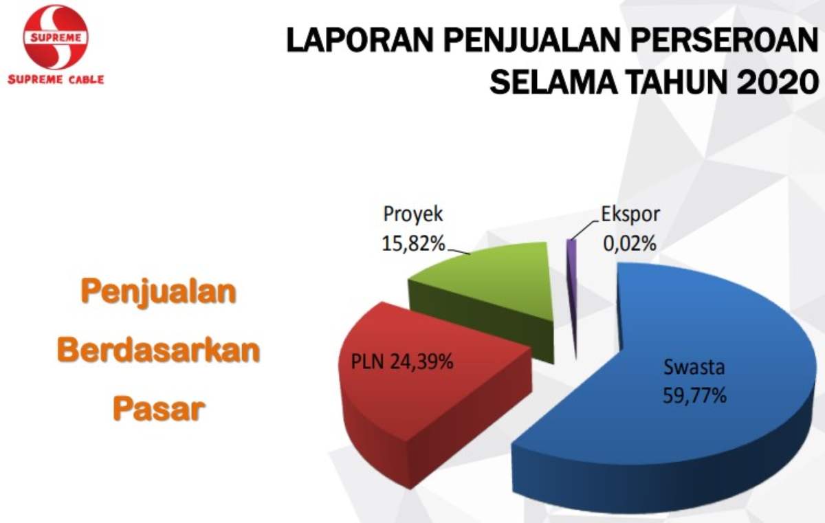 Pola Penjualan SCCO