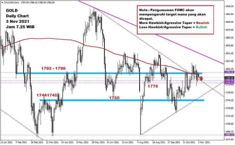 Pergerakan Harga Emas dan Forex Hari Ini 3 November 2021 gd