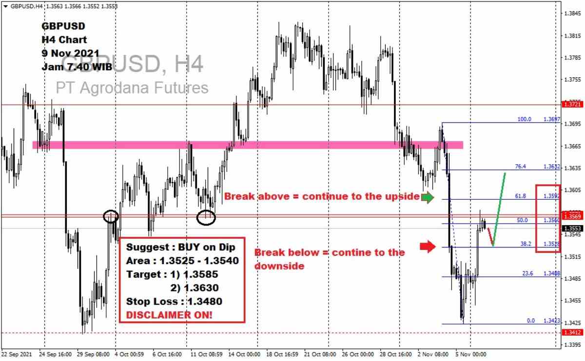 Pergerakan Harga Emas dan Forex Hari Ini 9 November 2021 fh4