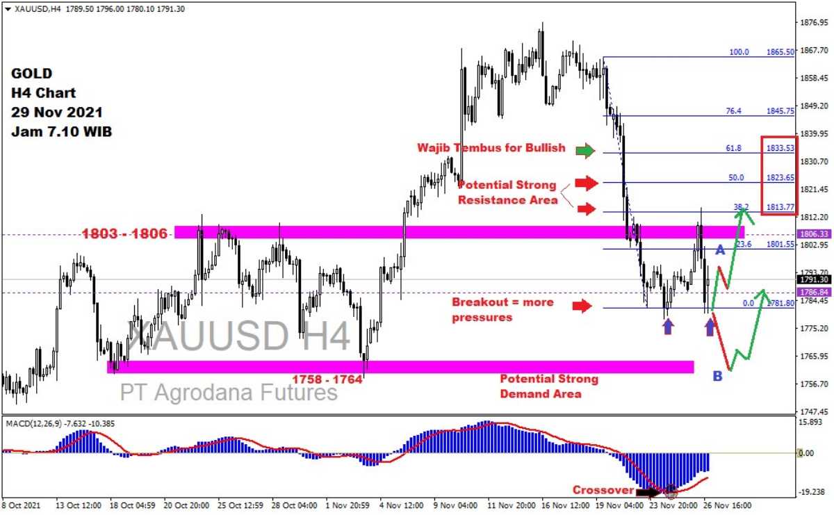 Pergerakan Harga Emas dan Forex Hari Ini 29 November 2021 gh4