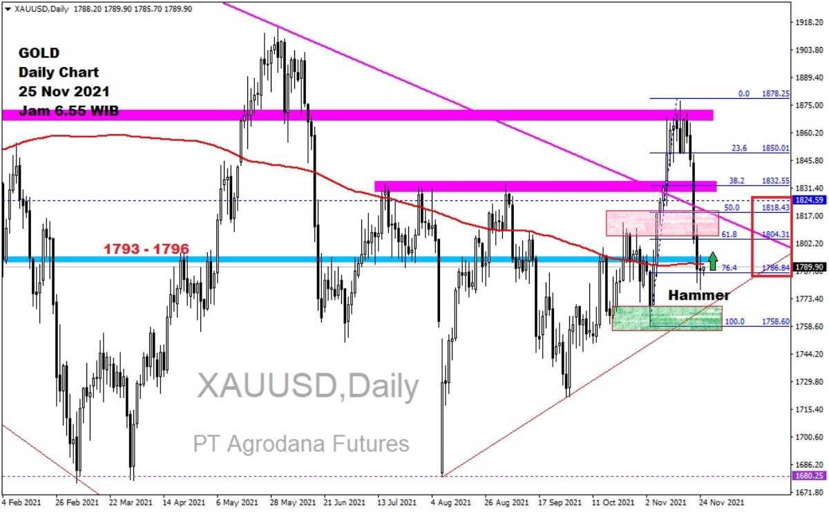 Pergerakan Harga Emas dan Forex Hari Ini 25 November 2021 gd