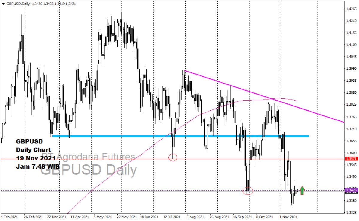 Pergerakan Harga Emas dan Forex Hari Ini 17 November 2021 fd