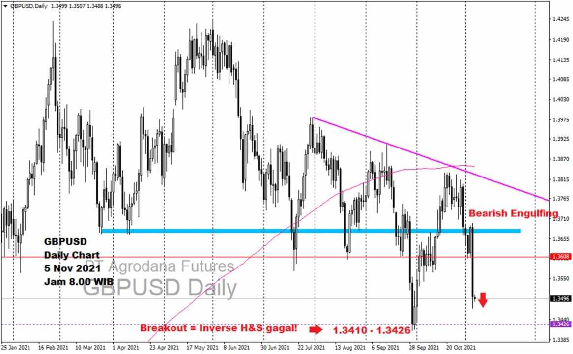 Pergerakan Harga Emas dan Forex Hari Ini 5 November 2021 fd