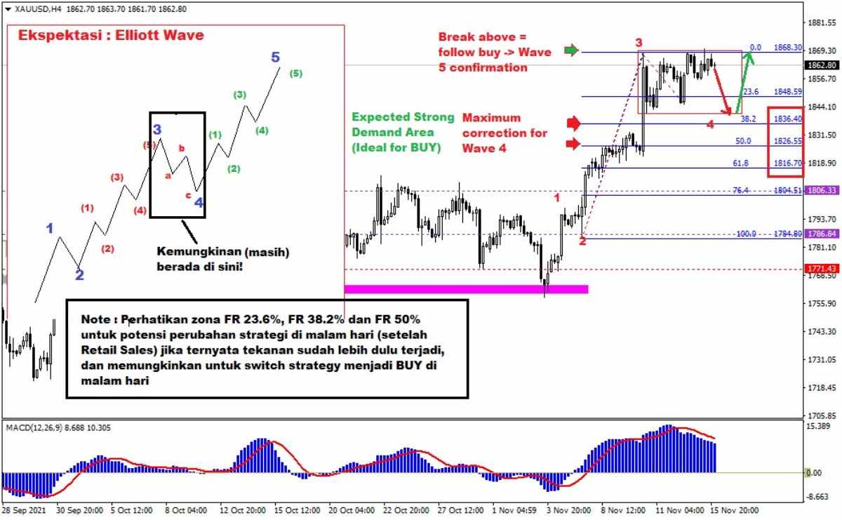 Pergerakan Harga Emas dan Forex Hari Ini 16 November 2021 gh4