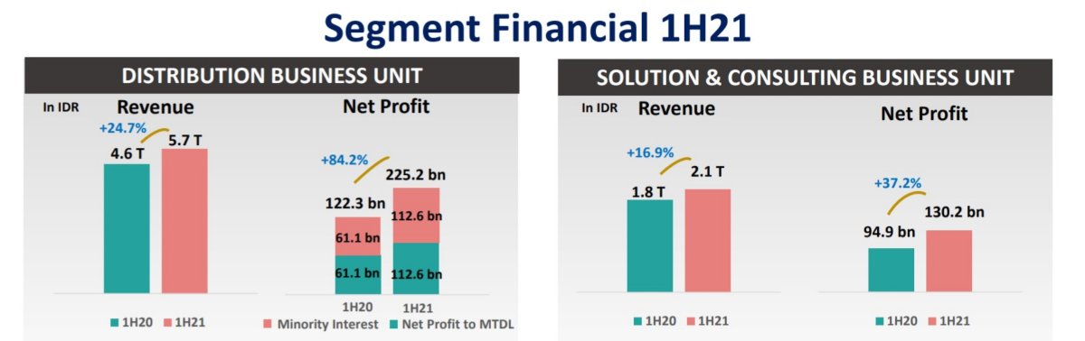 Segmen Financial 1H21