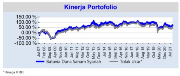 Kinerja Reksa Dana Batavia Dana Saham Syariah 01